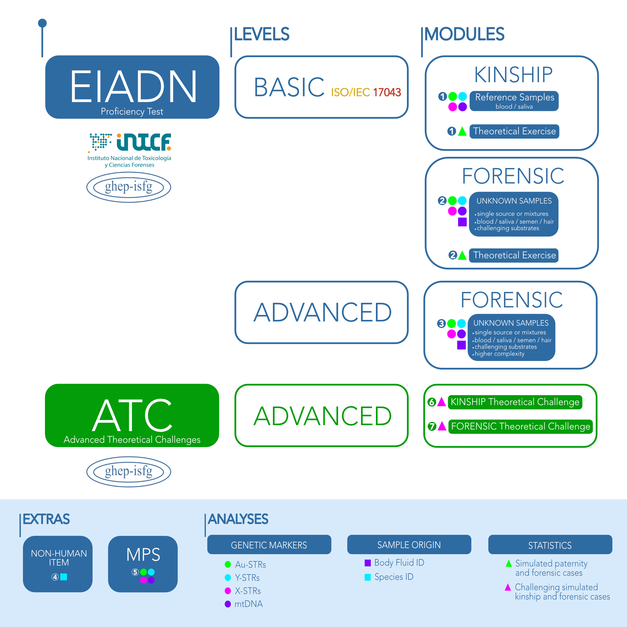 Organization / Modules